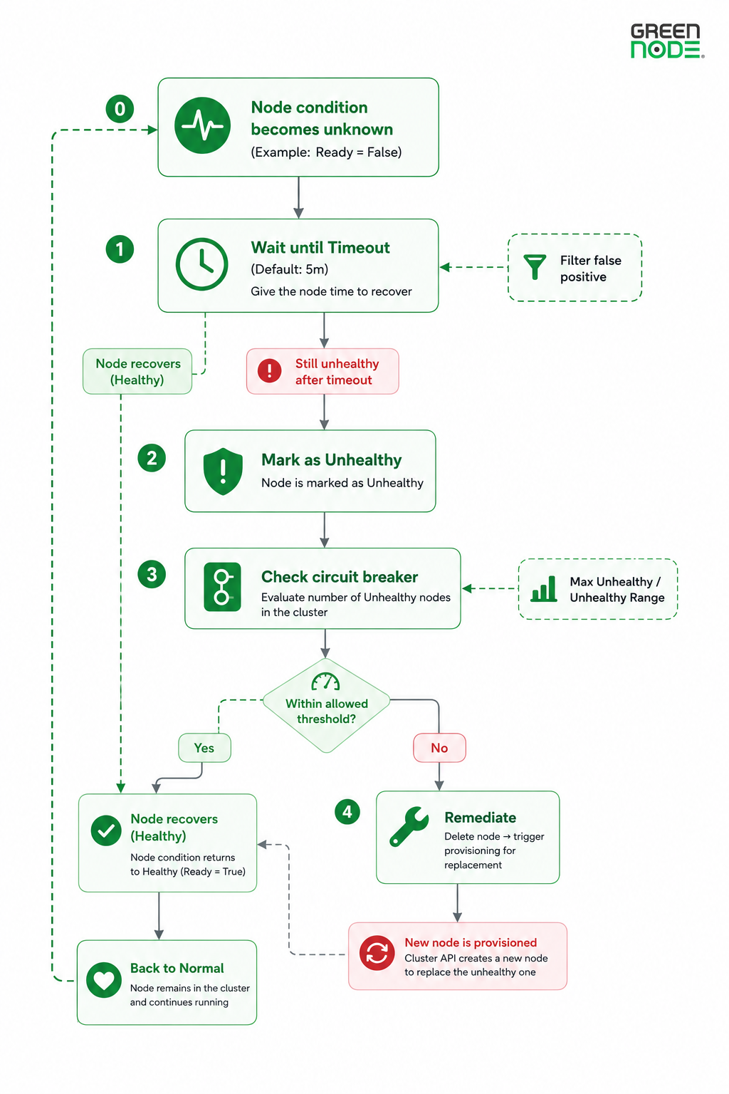 Auto Healing flow diagram